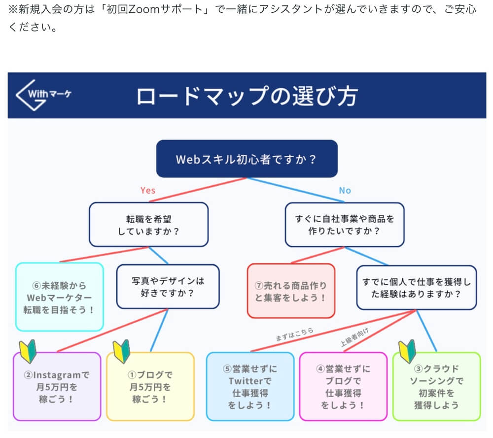 Withマーケ7日間無料体験、ロードマップの選び方