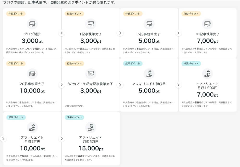 Withマーケ7日間無料体験、ポイントため方