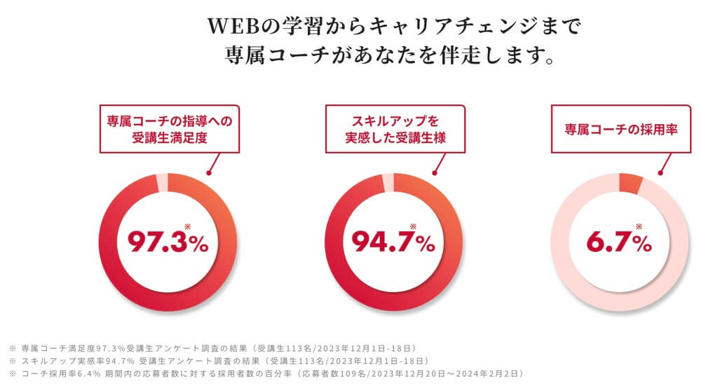 WEBCOACH（ウェブコーチ）は怪しい？7つのデータから分析！